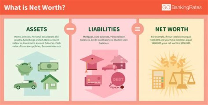 Net Worth, Assets, And Surprising Revelations